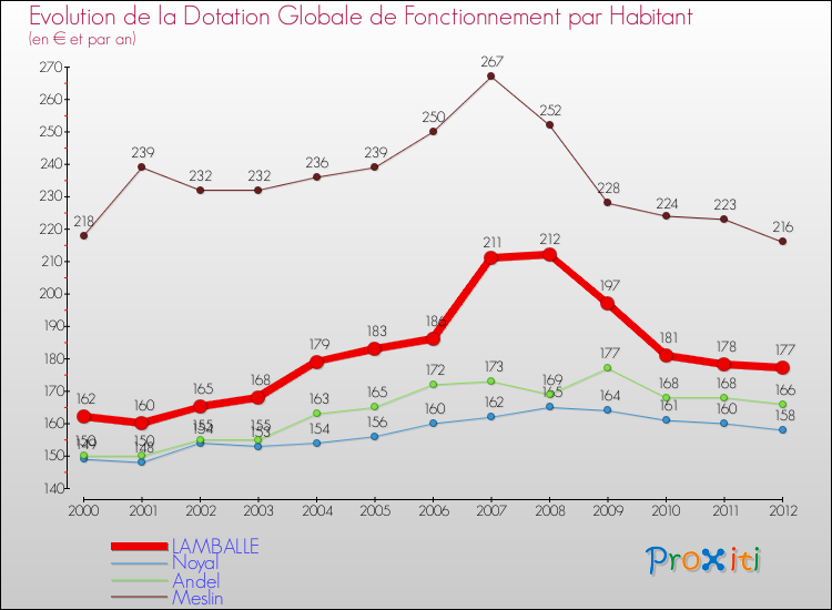 Evolution et montant de la dotation globale de fonctionnement par Habitant pour LAMBALLE et les communes proches Comparaison des dotations globales de fonctionnement par habitant pour LAMBALLE et les communes voisines