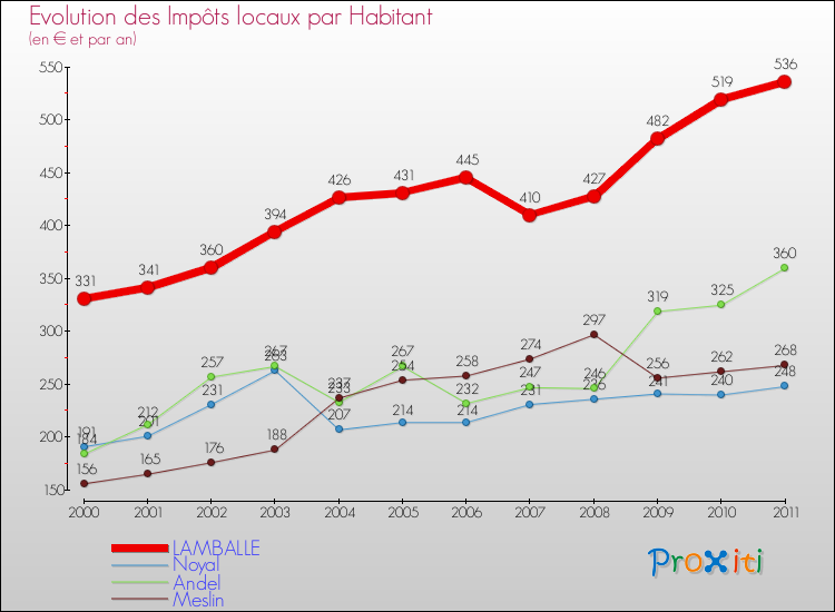 Evolution et montant des impôts locaux par Habitant pour LAMBALLE et les communes proches Comparaison des impôts locaux par habitant pour LAMBALLE et les communes voisines
