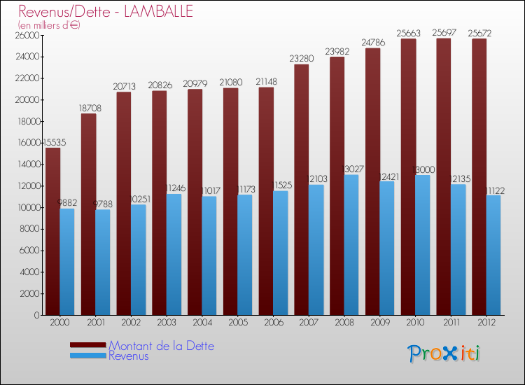Evolution comparée de la dette et des revenus pour la commune de LAMBALLE de 2000 à 2012 Comparaison de la dette et des revenus pour LAMBALLE de 2000 à 2012