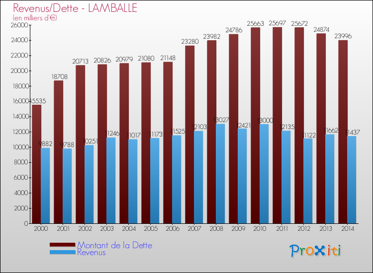 Evolution comparée de la dette et des revenus pour la commune de LAMBALLE de 2000 à 2014 Comparaison de la dette et des revenus pour LAMBALLE de 2000 à 2014