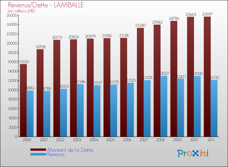 Evolution comparée de la dette et des revenus pour la commune de LAMBALLE de 2000 à 2011 Comparaison de la dette et des revenus pour LAMBALLE de 2000 à 2011