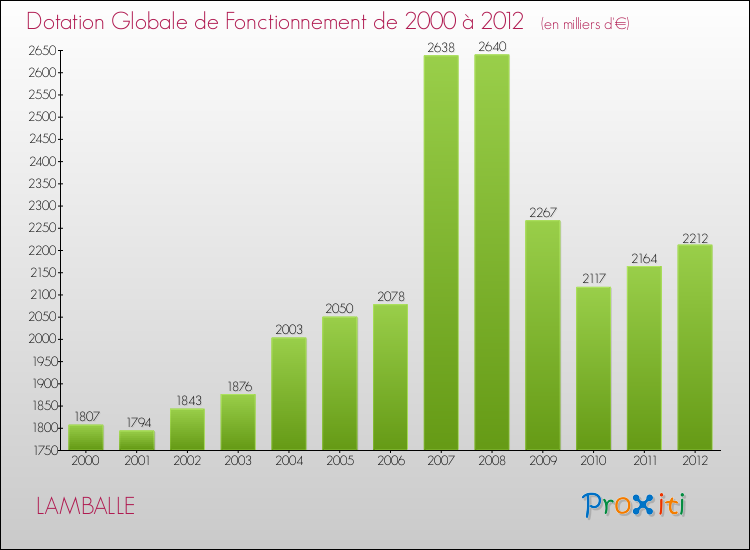 Evolution du montant de la Dotation Globale de Fonctionnement pour la commune de LAMBALLE de 2000 à 2012 Evolution du montant de la Dotation Globale de Fonctionnement pour LAMBALLE de 2000 à 2012