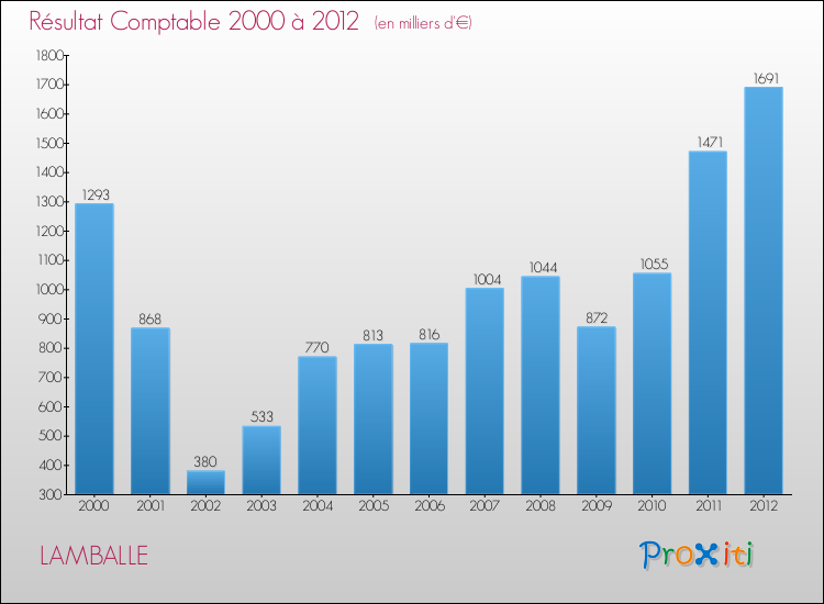 Evolution du résultat comptable pour la commune de LAMBALLE de 2000 à 2012 Evolution du résultat comptable pour LAMBALLE de 2000 à 2012