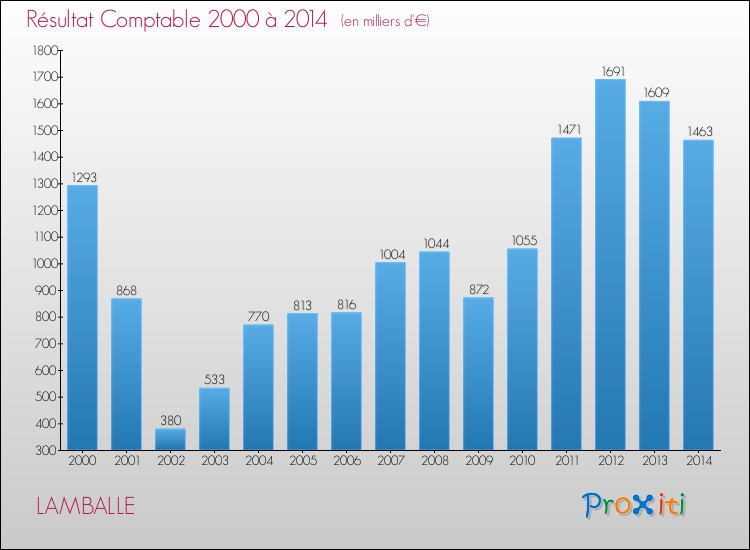 Evolution du résultat comptable pour la commune de LAMBALLE de 2000 à 2014 Evolution du résultat comptable pour LAMBALLE de 2000 à 2014