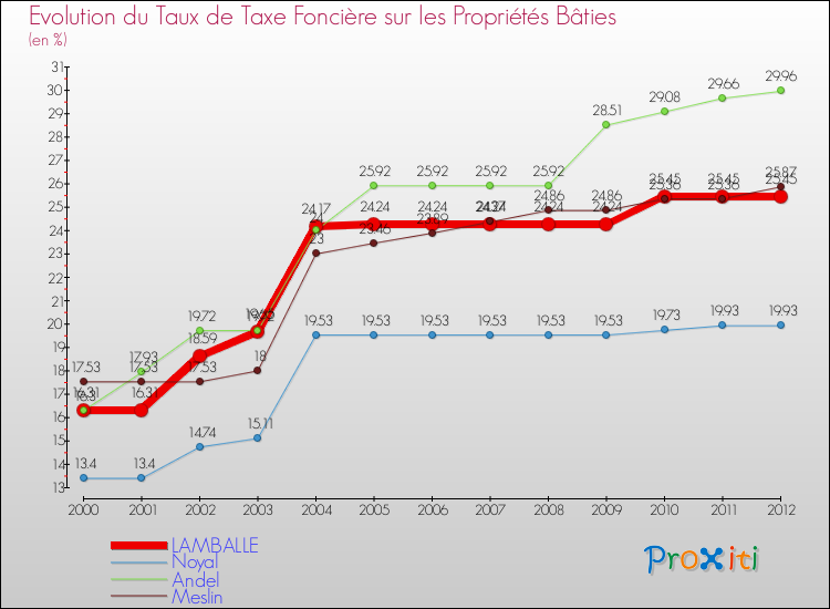 Evolution du taux de la taxe foncière sur le bati pour LAMBALLE et les communes proches de 2000 à 2012 Comparaison des taux de taxe foncière sur le bati pour LAMBALLE et les communes voisines de 2000 à 2012