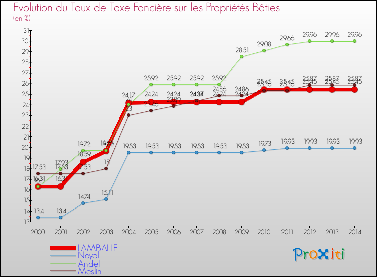 Evolution du taux de la taxe foncière sur le bati pour LAMBALLE et les communes proches de 2000 à 2014 Comparaison des taux de taxe foncière sur le bati pour LAMBALLE et les communes voisines de 2000 à 2014