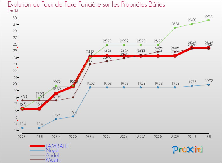Evolution du taux de la taxe foncière sur le bati pour LAMBALLE et les communes proches Comparaison des taux de taxe foncière sur le bati pour LAMBALLE et les communes voisines
