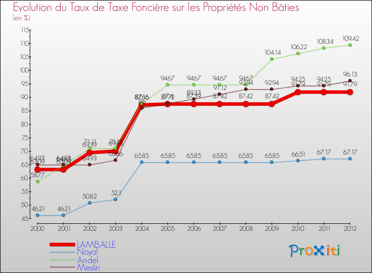 Evolution du taux de la taxe foncière sur les immeubles et terrains non batis pour LAMBALLE et les communes proches de 2000 à 2012 Comparaison des taux de la taxe foncière sur les immeubles et terrains non batis pour LAMBALLE et les communes voisines de 2000 à 2012
