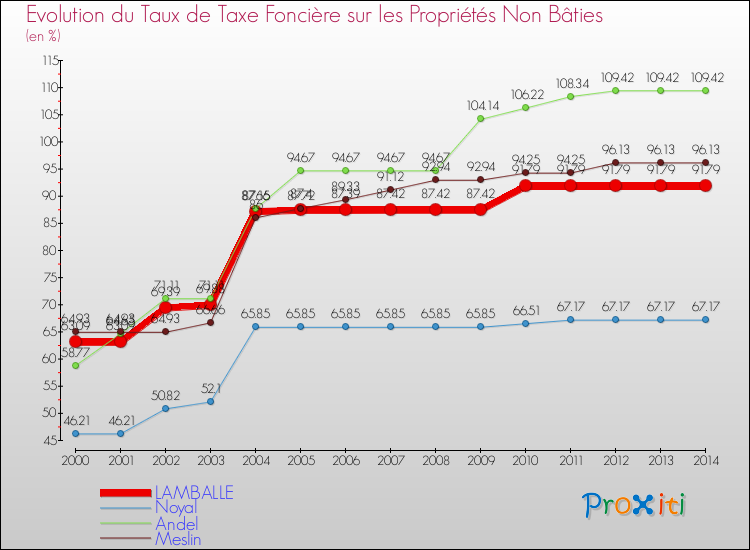 Evolution du taux de la taxe foncière sur les immeubles et terrains non batis pour LAMBALLE et les communes proches de 2000 à 2014 Comparaison des taux de la taxe foncière sur les immeubles et terrains non batis pour LAMBALLE et les communes voisines de 2000 à 2014
