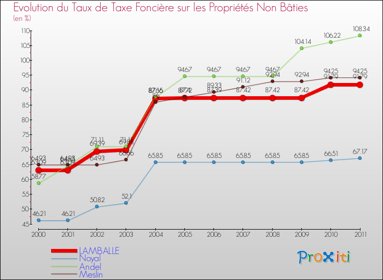 Evolution du taux de la taxe foncière sur les immeubles et terrains non batis pour LAMBALLE et les communes proches Comparaison des taux de la taxe foncière sur les immeubles et terrains non batis pour LAMBALLE et les communes voisines