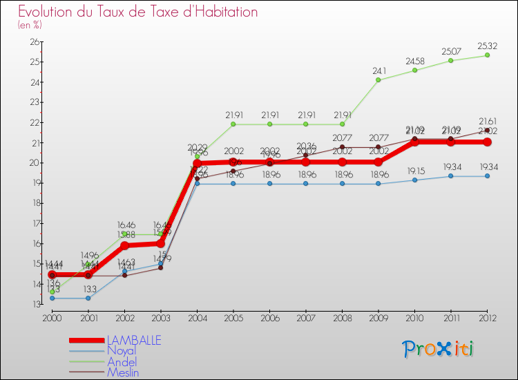 Evolution du taux de la taxe d'habitation pour LAMBALLE et les communes proches Comparaison des taux de la taxe d'habitation pour LAMBALLE et les communes voisines