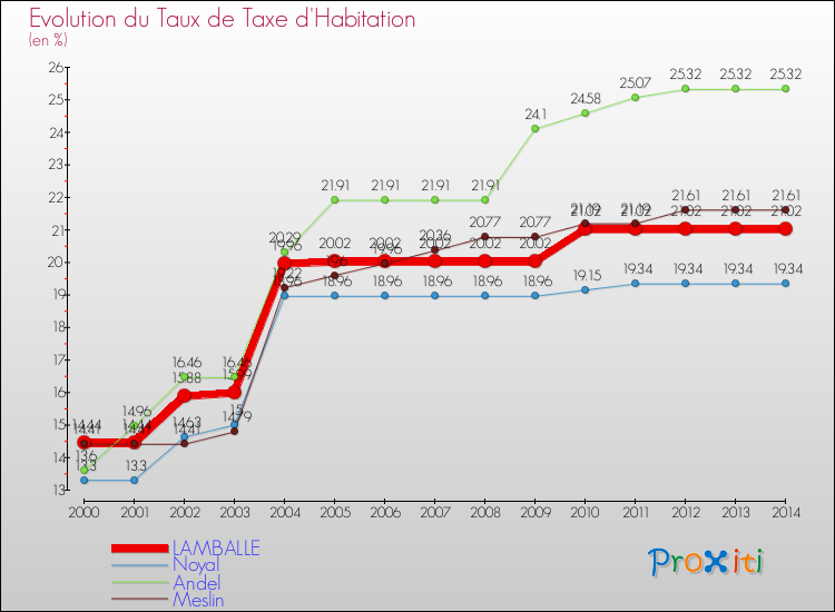 Evolution du taux de la taxe d'habitation pour LAMBALLE et les communes proches de 2000 à 2014 Comparaison des taux de la taxe d'habitation pour LAMBALLE et les communes voisines de 2000 à 2014