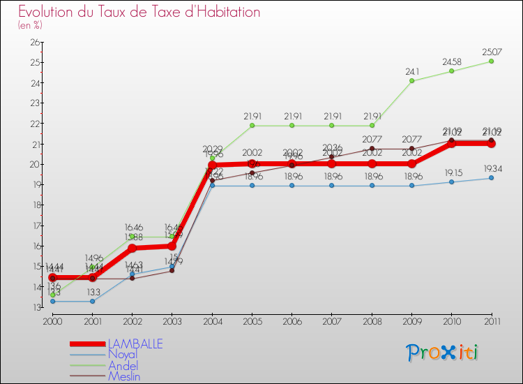 Evolution du taux de la taxe d'habitation pour LAMBALLE et les communes proches Comparaison des taux de la taxe d'habitation pour LAMBALLE et les communes voisines