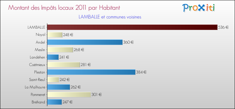 Montant des impôts locaux par Habitant pour LAMBALLE et les communes proches Comparaison des impôts locaux par habitant pour LAMBALLE et les communes voisines
