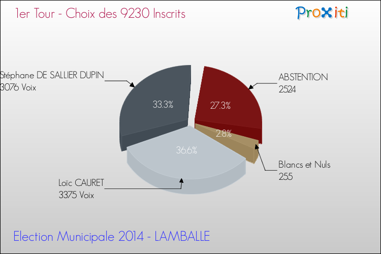 Résultats par rapport aux inscrits au 1er Tour des Elections Municipales 2014 de la commune de LAMBALLE Elections Municipales 2014 - Résultats par rapport aux inscrits au 1er Tour pour la commune de LAMBALLE