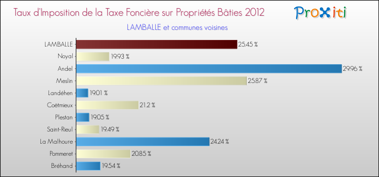 Taux d'imposition de la taxe foncière sur le bati 2012 pour LAMBALLE et les communes proches Comparaison des taux d'imposition de la taxe foncière sur le bati 2012 pour LAMBALLE et les communes voisines