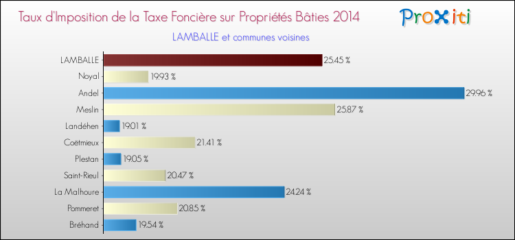 Taux d'imposition de la taxe foncière sur le bati 2014 pour LAMBALLE et les communes proches Comparaison des taux d'imposition de la taxe foncière sur le bati 2014 pour LAMBALLE et les communes voisines