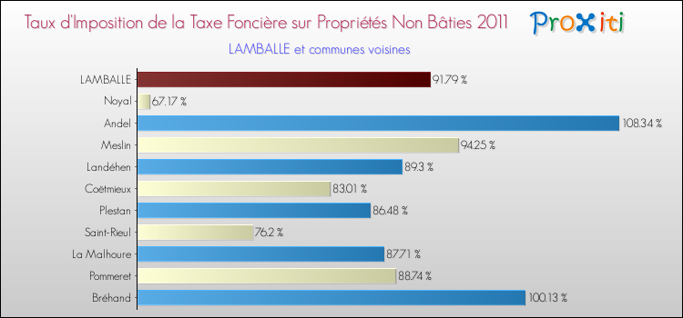 Taux d'imposition de la taxe foncière sur les immeubles et terrains non batis 2011 pour LAMBALLE et les communes proches Comparaison des taux d'imposition de la taxe foncière sur les immeubles et terrains non batis 2011 pour LAMBALLE et les communes voisines