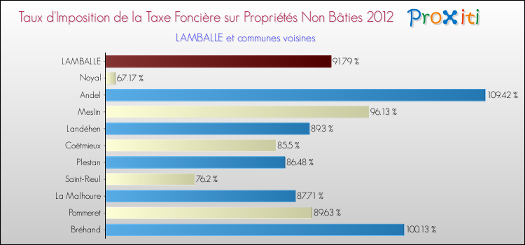 Taux d'imposition de la taxe foncière sur les immeubles et terrains non batis 2012 pour LAMBALLE et les communes proches Comparaison des taux d'imposition de la taxe foncière sur les immeubles et terrains non batis 2012 pour LAMBALLE et les communes voisines