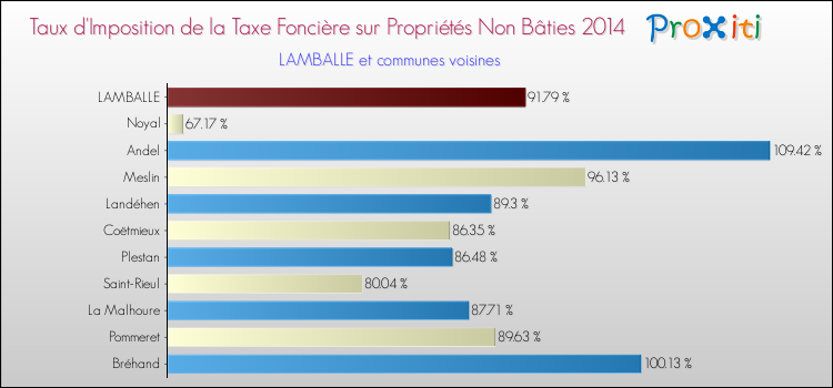 Taux d'imposition de la taxe foncière sur les immeubles et terrains non batis 2014 pour LAMBALLE et les communes proches Comparaison des taux d'imposition de la taxe foncière sur les immeubles et terrains non batis 2014 pour LAMBALLE et les communes voisines