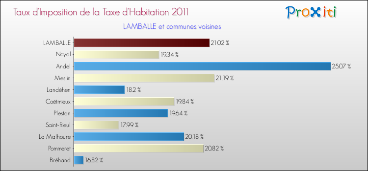 Taux d'imposition de la taxe d'habitation 2011 pour LAMBALLE et les communes proches Comparaison des taux d'imposition de la taxe d'habitation 2011 pour LAMBALLE et les communes voisines