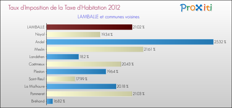 Taux d'imposition de la taxe d'habitation 2012 pour LAMBALLE et les communes proches Comparaison des taux d'imposition de la taxe d'habitation 2012 pour LAMBALLE et les communes voisines