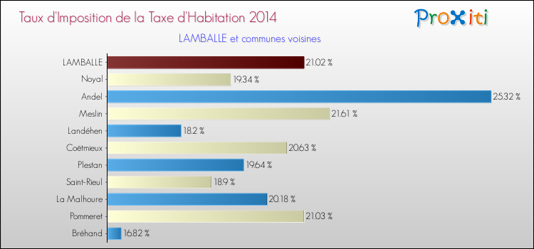 Taux d'imposition de la taxe d'habitation 2014 pour LAMBALLE et les communes proches Comparaison des taux d'imposition de la taxe d'habitation 2014 pour LAMBALLE et les communes voisines