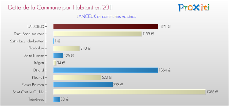 Dette par habitant de la commune en 2011 pour LANCIEUX et les communes proches Comparaison de la dette par habitant de la commune en 2011 pour LANCIEUX et les communes voisines