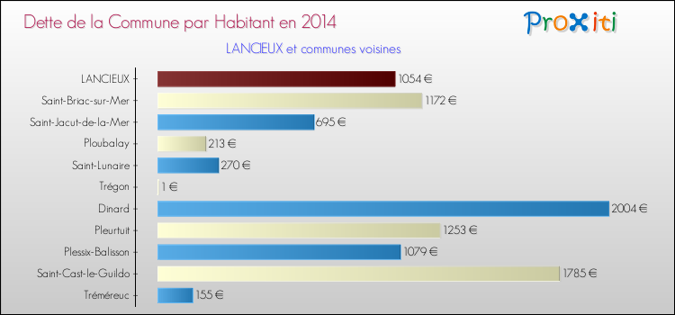 Dette par habitant de la commune en 2014 pour LANCIEUX et les communes proches Comparaison de la dette par habitant de la commune en 2014 pour LANCIEUX et les communes voisines