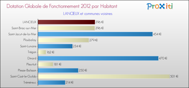 Montant des dotations globales de fonctionnement DGF par Habitant pour LANCIEUX et les communes proches Comparaison des des dotations globales de fonctionnement DGF par habitant pour LANCIEUX et les communes voisines