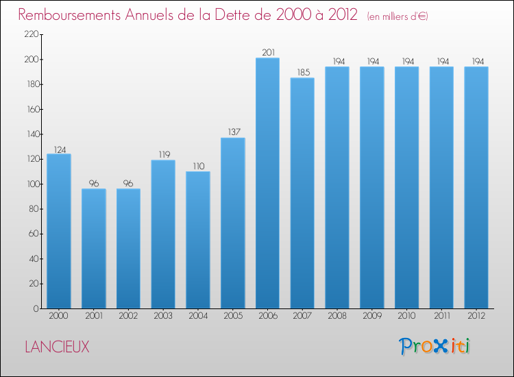Evolution de l'annuité de la dette pour la commune de LANCIEUX de 2000 à 2012 Annuités de la dette pour LANCIEUX de 2000 à 2012