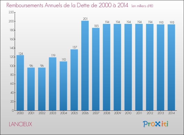 Evolution de l'annuité de la dette pour la commune de LANCIEUX de 2000 à 2014 Annuités de la dette pour LANCIEUX de 2000 à 2014
