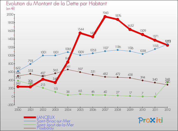 Evolution de la dette par habitant pour la commune de LANCIEUX et les communes proches de 2000 à 2012 Comparaison de la dette par habitant pour LANCIEUX et les communes voisines de 2000 à 2012