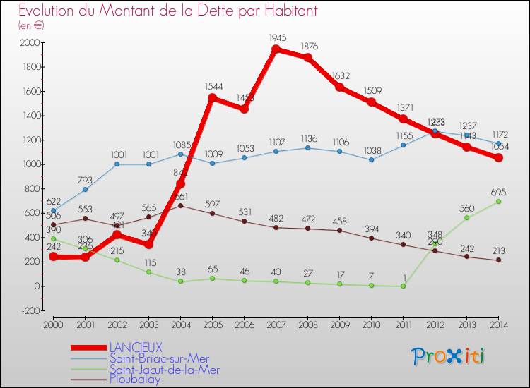 Evolution de la dette par habitant pour la commune de LANCIEUX et les communes proches de 2000 à 2014 Comparaison de la dette par habitant pour LANCIEUX et les communes voisines de 2000 à 2014