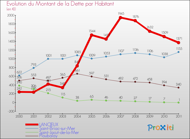 Evolution de la dette par habitant pour la commune de LANCIEUX et les communes proches Comparaison de la dette par habitant pour LANCIEUX et les communes voisines