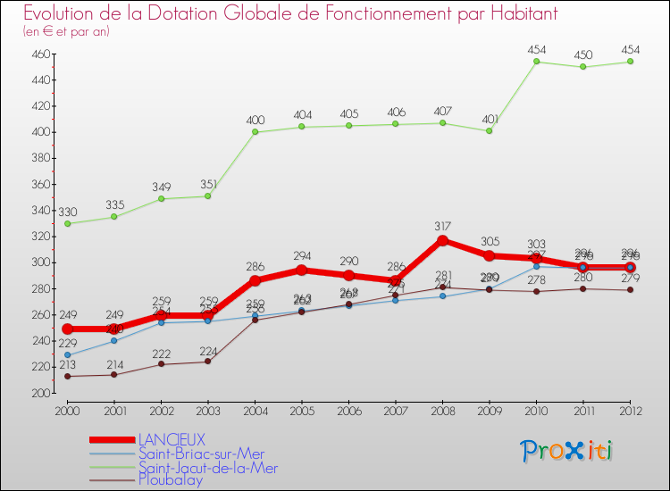 Evolution et montant de la dotation globale de fonctionnement par Habitant pour LANCIEUX et les communes proches Comparaison des dotations globales de fonctionnement par habitant pour LANCIEUX et les communes voisines