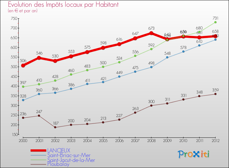 Evolution et montant des impôts locaux par Habitant pour LANCIEUX et les communes proches Comparaison des impôts locaux par habitant pour LANCIEUX et les communes voisines