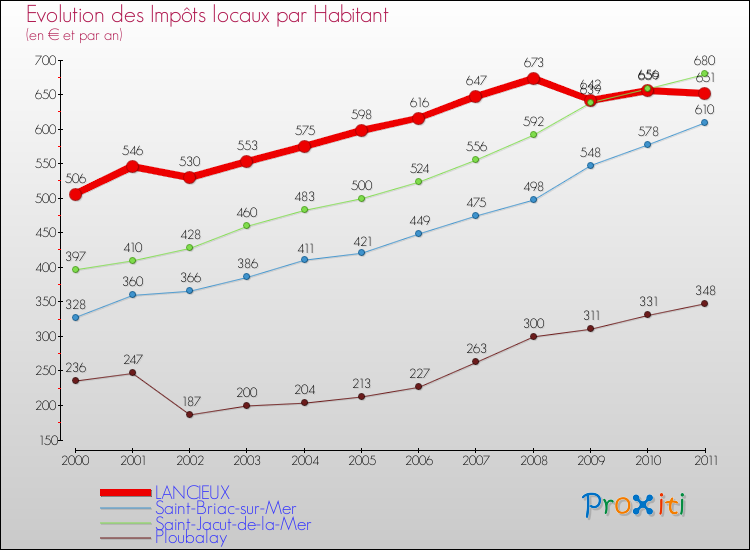 Evolution et montant des impôts locaux par Habitant pour LANCIEUX et les communes proches Comparaison des impôts locaux par habitant pour LANCIEUX et les communes voisines