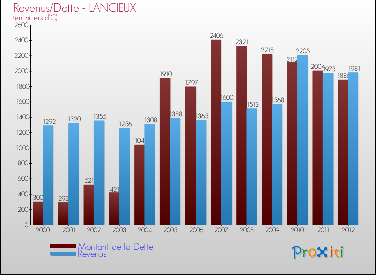 Evolution comparée de la dette et des revenus pour la commune de LANCIEUX de 2000 à 2012 Comparaison de la dette et des revenus pour LANCIEUX de 2000 à 2012