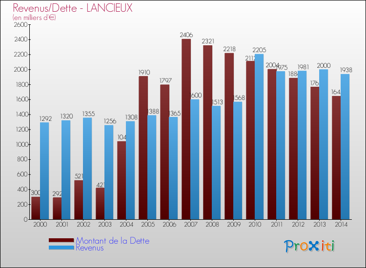 Evolution comparée de la dette et des revenus pour la commune de LANCIEUX de 2000 à 2014 Comparaison de la dette et des revenus pour LANCIEUX de 2000 à 2014