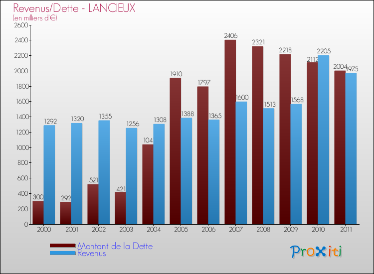 Evolution comparée de la dette et des revenus pour la commune de LANCIEUX de 2000 à 2011 Comparaison de la dette et des revenus pour LANCIEUX de 2000 à 2011