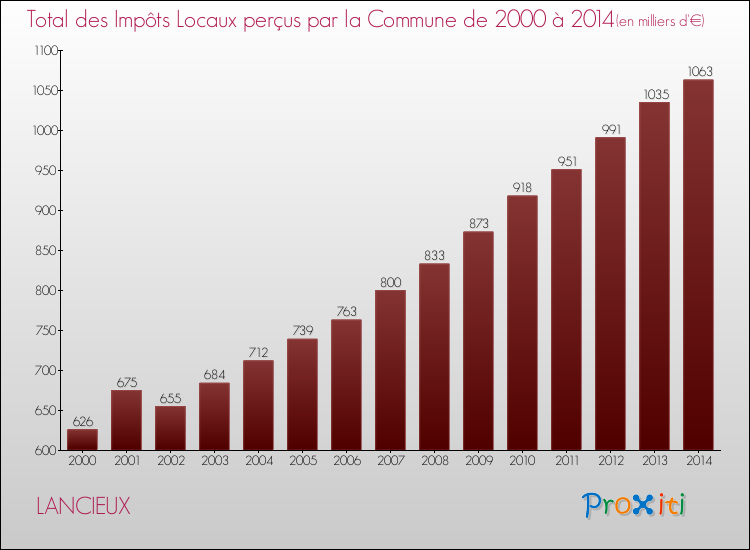 Evolution des Impôts Locaux pour la commune de LANCIEUX de 2000 à 2014 Evolution des Impôts Locaux pour LANCIEUX de 2000 à 2014