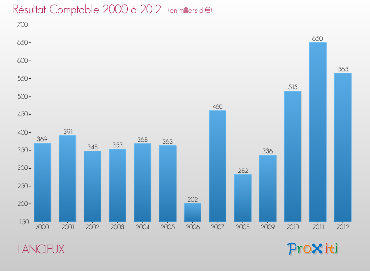 Evolution du résultat comptable pour la commune de LANCIEUX de 2000 à 2012 Evolution du résultat comptable pour LANCIEUX de 2000 à 2012