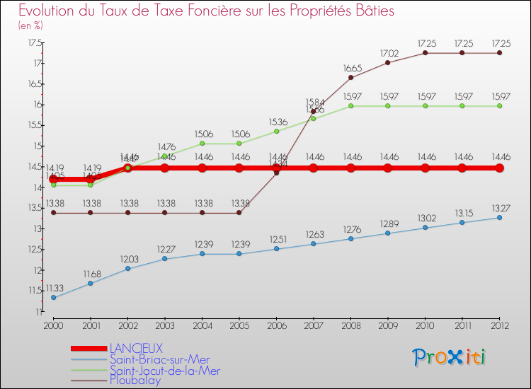 Evolution du taux de la taxe foncière sur le bati pour LANCIEUX et les communes proches de 2000 à 2012 Comparaison des taux de taxe foncière sur le bati pour LANCIEUX et les communes voisines de 2000 à 2012