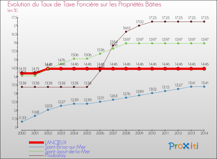Evolution du taux de la taxe foncière sur le bati pour LANCIEUX et les communes proches de 2000 à 2014 Comparaison des taux de taxe foncière sur le bati pour LANCIEUX et les communes voisines de 2000 à 2014