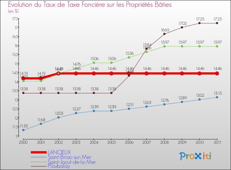Evolution du taux de la taxe foncière sur le bati pour LANCIEUX et les communes proches Comparaison des taux de taxe foncière sur le bati pour LANCIEUX et les communes voisines