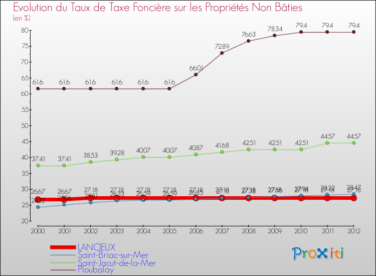 Evolution du taux de la taxe foncière sur les immeubles et terrains non batis pour LANCIEUX et les communes proches de 2000 à 2012 Comparaison des taux de la taxe foncière sur les immeubles et terrains non batis pour LANCIEUX et les communes voisines de 2000 à 2012