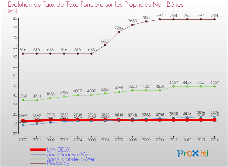 Evolution du taux de la taxe foncière sur les immeubles et terrains non batis pour LANCIEUX et les communes proches de 2000 à 2014 Comparaison des taux de la taxe foncière sur les immeubles et terrains non batis pour LANCIEUX et les communes voisines de 2000 à 2014