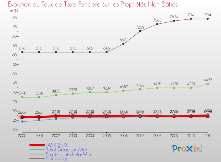 Evolution du taux de la taxe foncière sur les immeubles et terrains non batis pour LANCIEUX et les communes proches Comparaison des taux de la taxe foncière sur les immeubles et terrains non batis pour LANCIEUX et les communes voisines