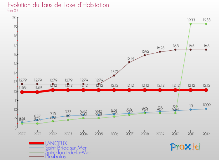 Evolution du taux de la taxe d'habitation pour LANCIEUX et les communes proches Comparaison des taux de la taxe d'habitation pour LANCIEUX et les communes voisines